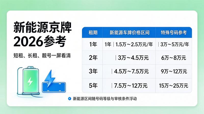 京牌租赁市场合规化发展